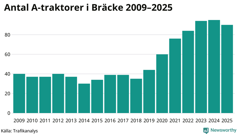 Antal A-traktorer i Bräcke 2009-2025