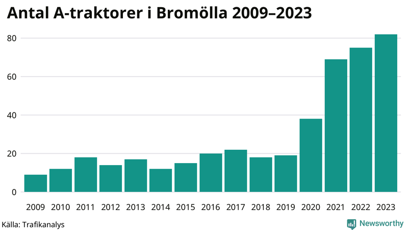 Antal A-traktorer i Bromölla 2009-2023
