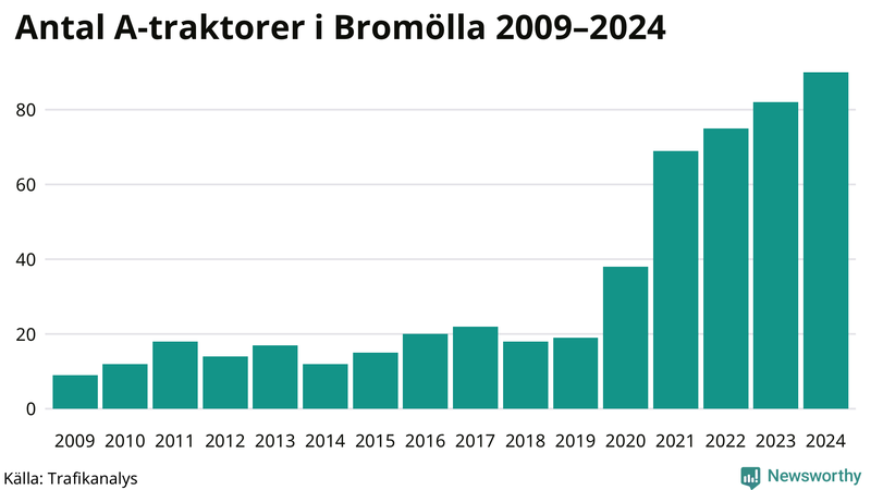Antal A-traktorer i Bromölla 2009-2024