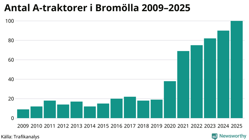 Antal A-traktorer i Bromölla 2009-2025