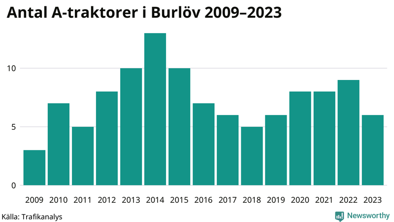 Antal A-traktorer i Burlöv 2009-2023