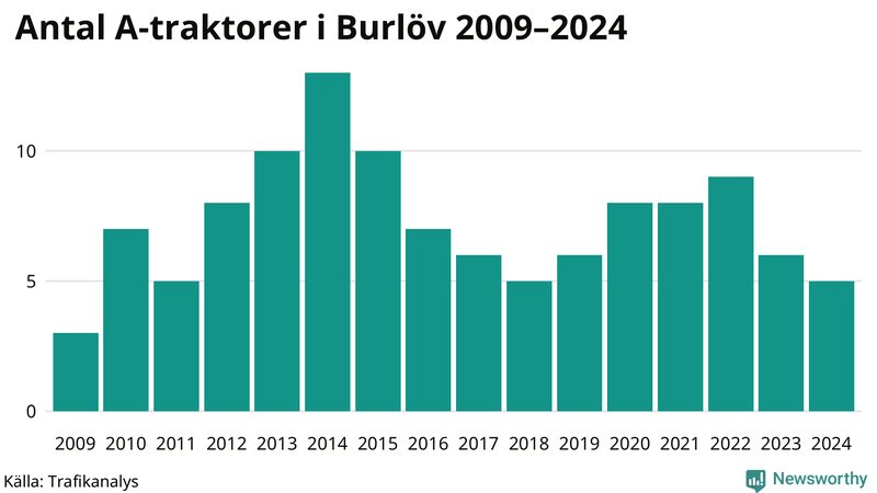 Antal A-traktorer i Burlöv 2009-2024