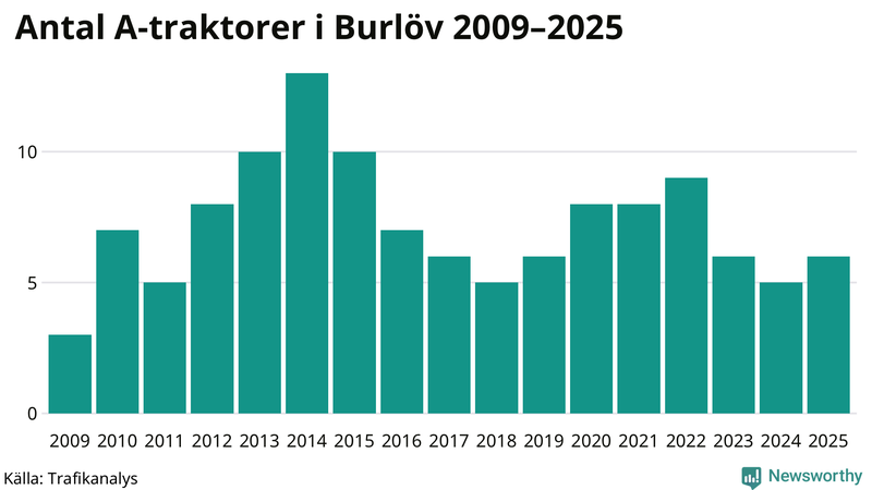 Antal A-traktorer i Burlöv 2009-2025