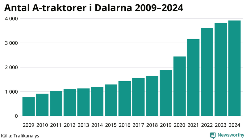 Antal A-traktorer i Dalarna 2009-2024