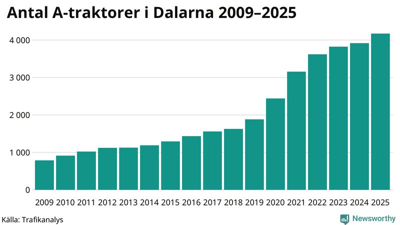 Antal A-traktorer i Dalarna 2009-2025