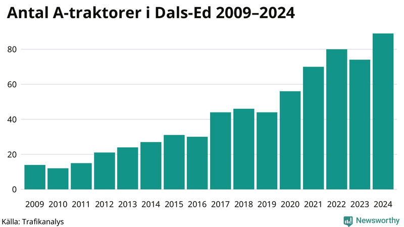 Antal A-traktorer i Dals-Ed 2009-2024
