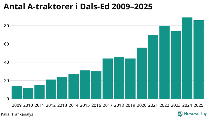 Antal A-traktorer i Dals-Ed 2009-2025
