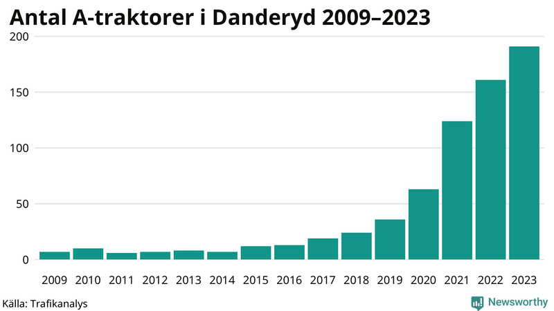 Antal A-traktorer i Danderyd 2009-2023