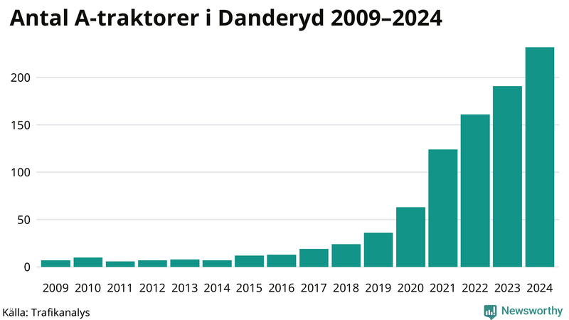 Antal A-traktorer i Danderyd 2009-2024