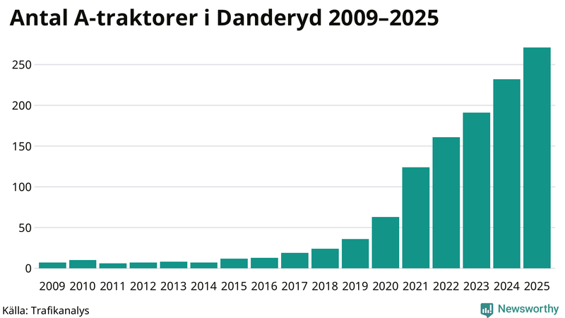 Antal A-traktorer i Danderyd 2009-2025