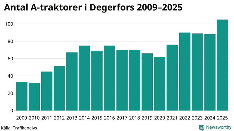 Antal A-traktorer i Degerfors 2009-2025