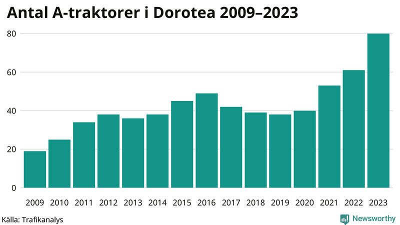 Antal A-traktorer i Dorotea 2009-2023