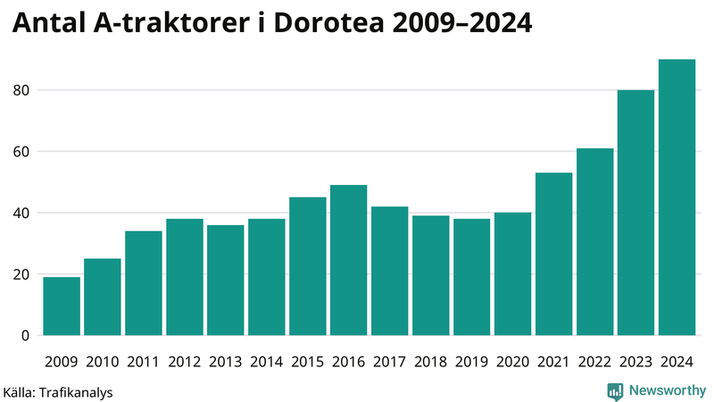 Antal A-traktorer i Dorotea 2009-2024