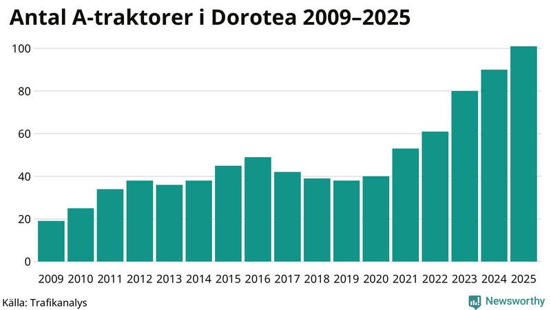 Antal A-traktorer i Dorotea 2009-2025