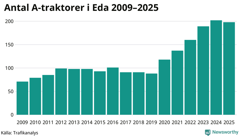 Antal A-traktorer i Eda 2009-2025