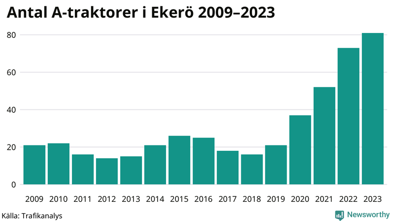 Antal A-traktorer i Ekerö 2009-2023