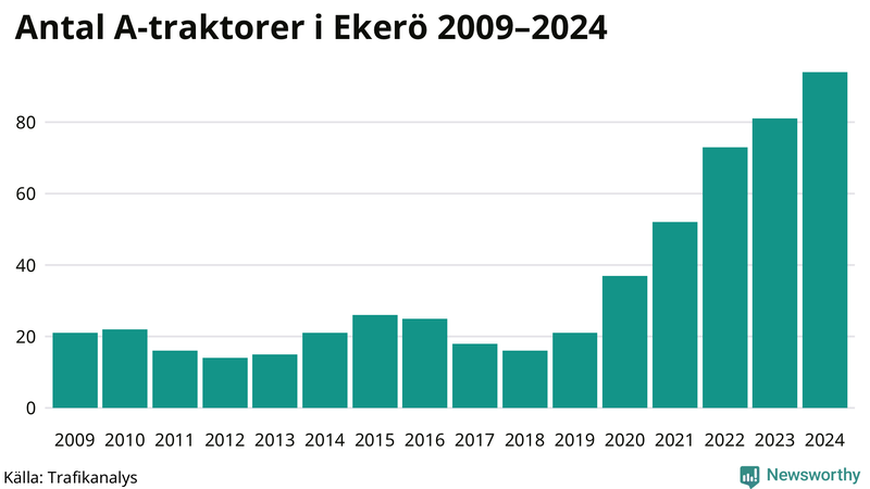 Antal A-traktorer i Ekerö 2009-2024