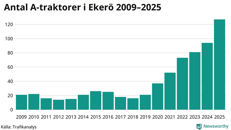 Antal A-traktorer i Ekerö 2009-2025