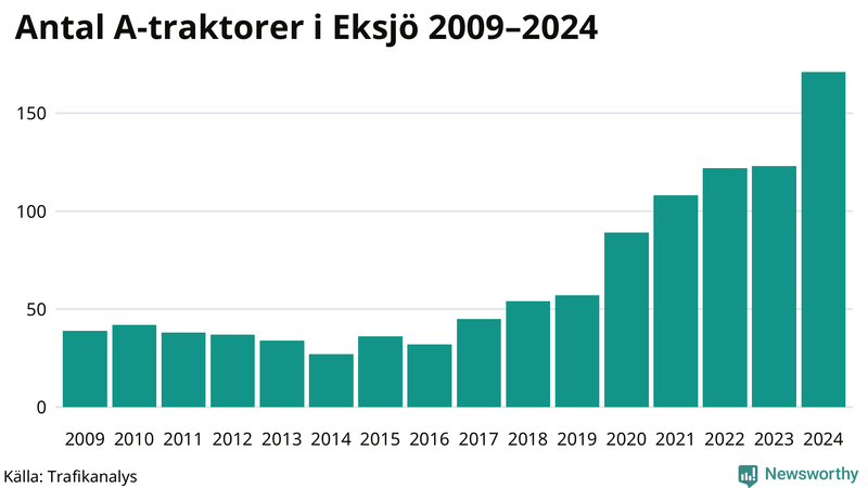 Antal A-traktorer i Eksjö 2009-2024