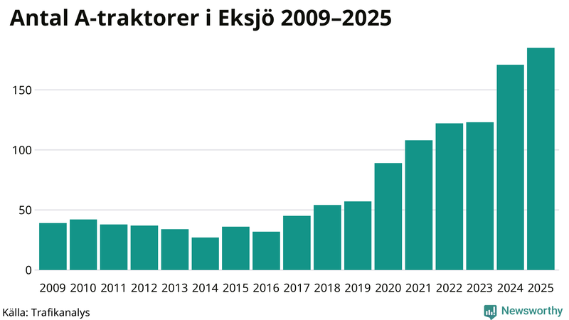 Antal A-traktorer i Eksjö 2009-2025