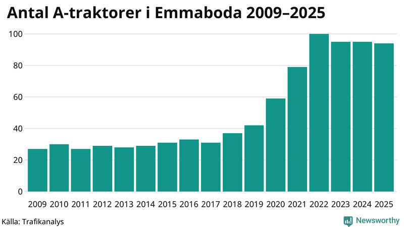 Antal A-traktorer i Emmaboda 2009-2025