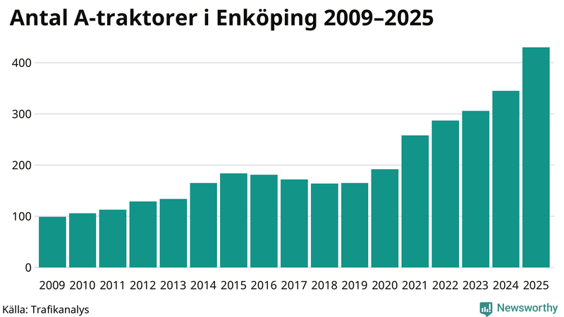 Antal A-traktorer i Enköping 2009-2025