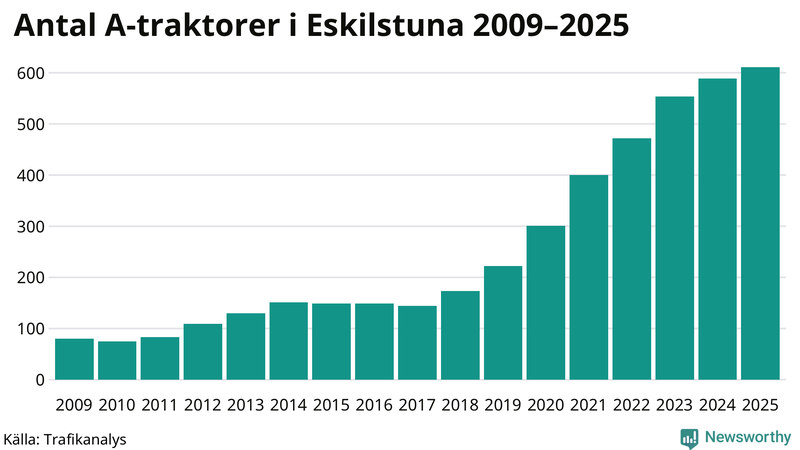 Antal A-traktorer i Eskilstuna 2009-2025