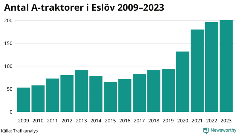 Antal A-traktorer i Eslöv 2009-2023