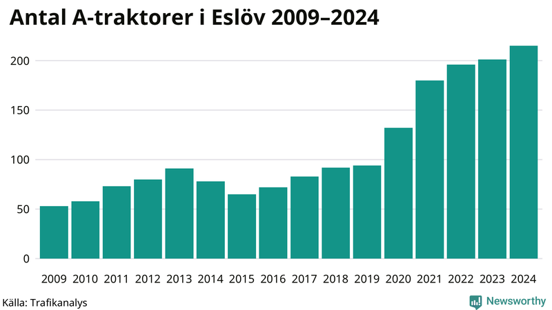 Antal A-traktorer i Eslöv 2009-2024