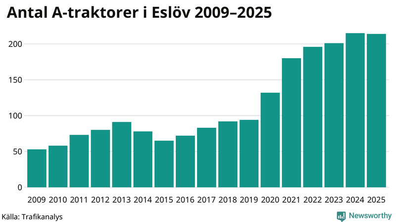 Antal A-traktorer i Eslöv 2009-2025