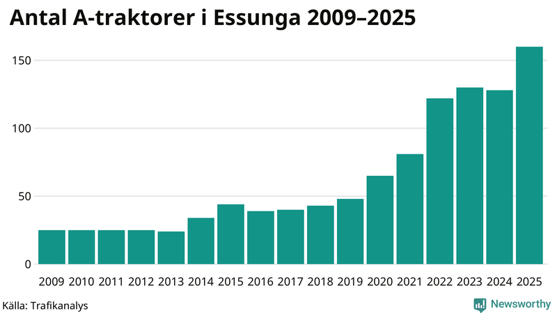 Antal A-traktorer i Essunga 2009-2025