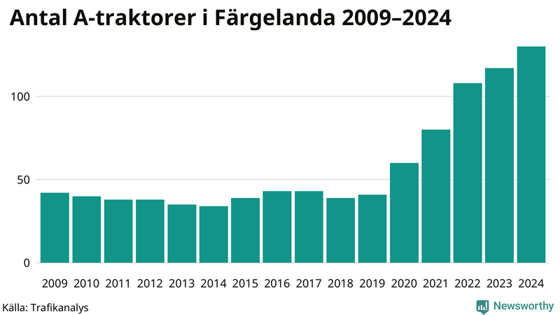 Antal A-traktorer i Färgelanda 2009-2024