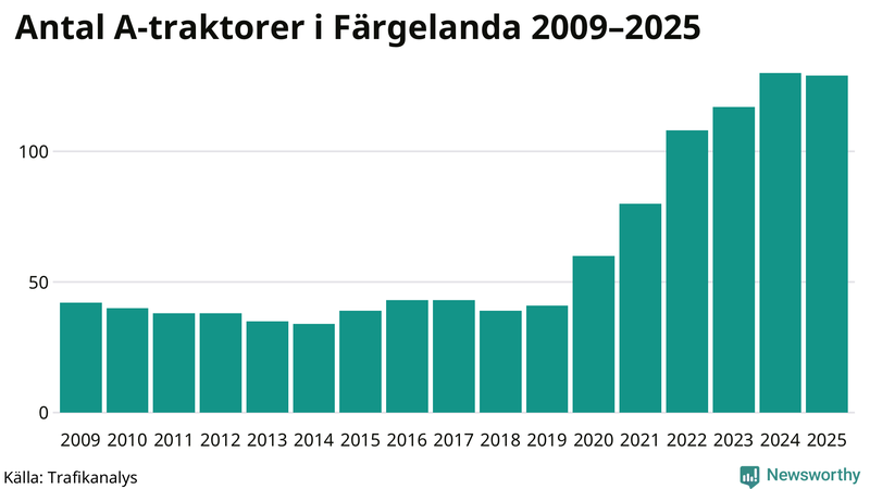 Antal A-traktorer i Färgelanda 2009-2025
