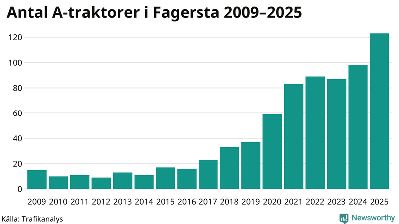 Antal A-traktorer i Fagersta 2009-2025