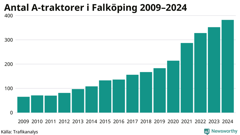 Antal A-traktorer i Falköping 2009-2024