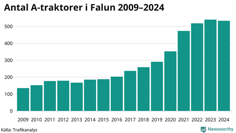 Antal A-traktorer i Falun 2009-2024
