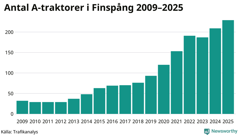 Antal A-traktorer i Finspång 2009-2025
