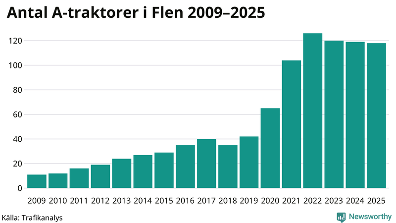 Antal A-traktorer i Flen 2009-2025