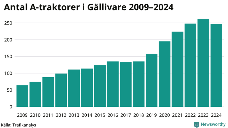 Antal A-traktorer i Gällivare 2009-2024