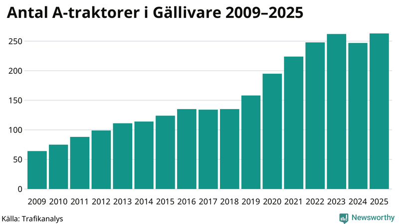Antal A-traktorer i Gällivare 2009-2025