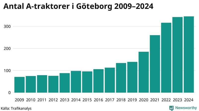Antal A-traktorer i Göteborg 2009-2024