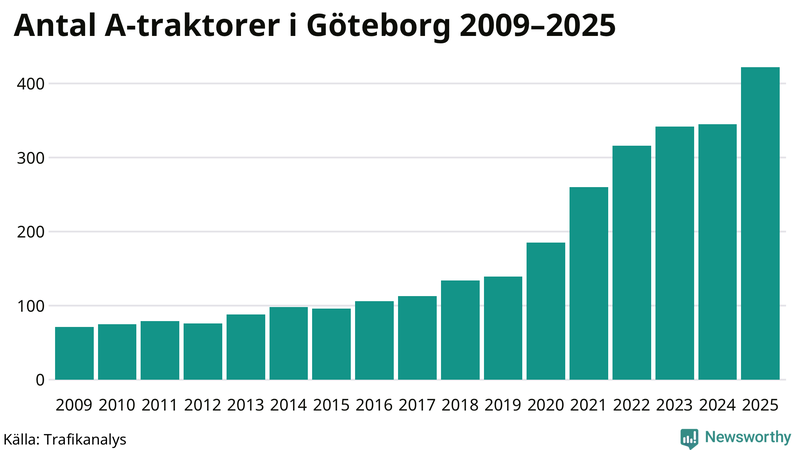 Antal A-traktorer i Göteborg 2009-2025