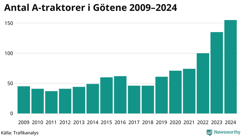 Antal A-traktorer i Götene 2009-2024