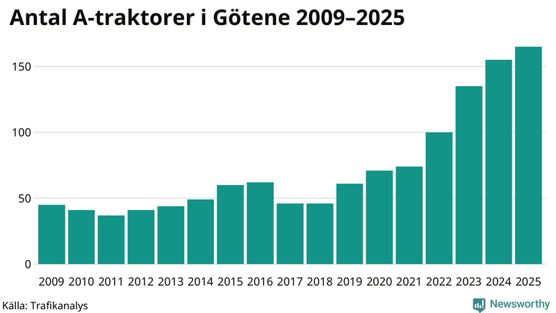 Antal A-traktorer i Götene 2009-2025