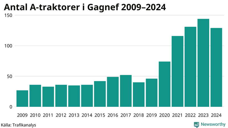 Antal A-traktorer i Gagnef 2009-2024
