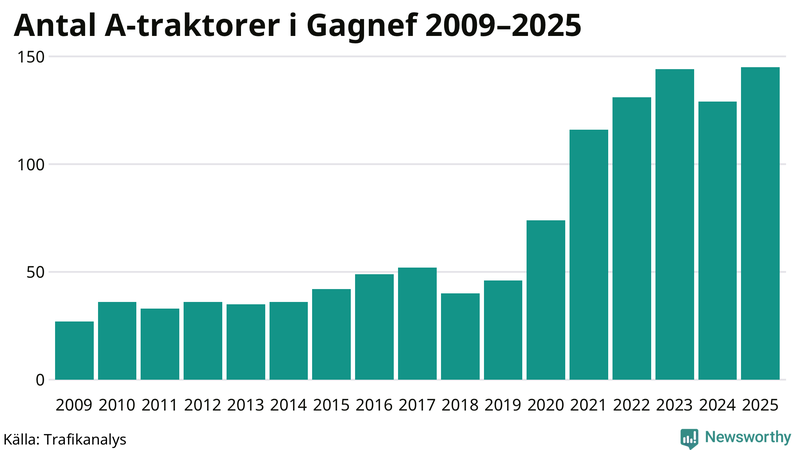 Antal A-traktorer i Gagnef 2009-2025