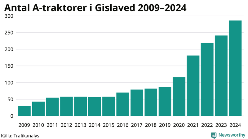 Antal A-traktorer i Gislaved 2009-2024