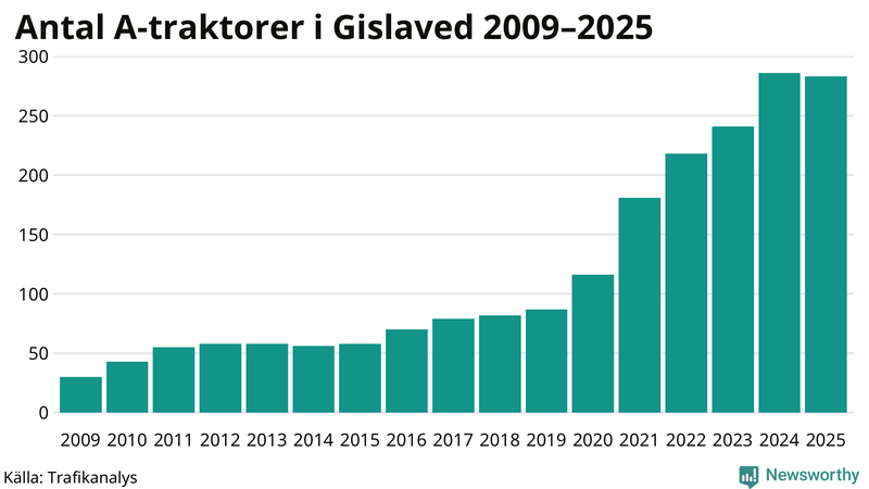 Antal A-traktorer i Gislaved 2009-2025