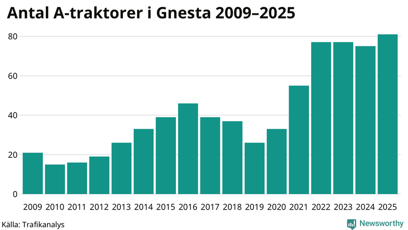 Antal A-traktorer i Gnesta 2009-2025