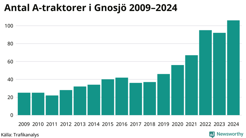 Antal A-traktorer i Gnosjö 2009-2024